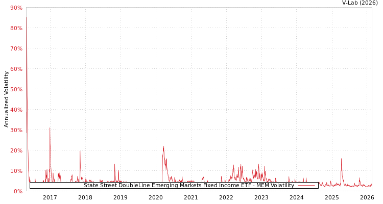 graph of State Street DoubleLine Emerging Markets Fixed Income ETF MEM