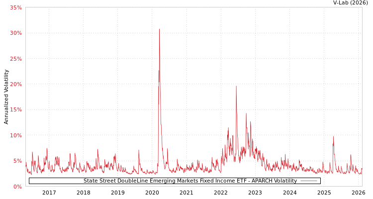 graph of State Street DoubleLine Emerging Markets Fixed Income ETF APARCH