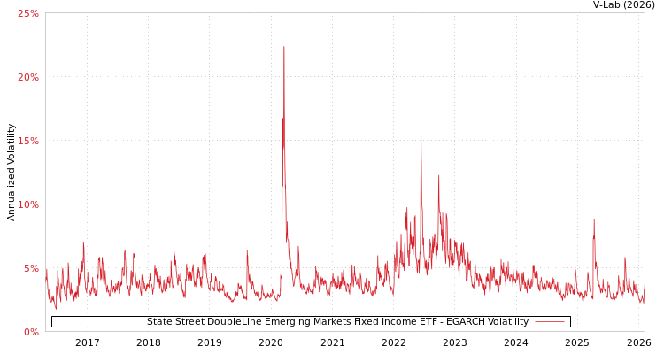 graph of State Street DoubleLine Emerging Markets Fixed Income ETF EGARCH