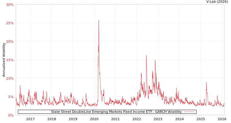 graph of State Street DoubleLine Emerging Markets Fixed Income ETF GARCH
