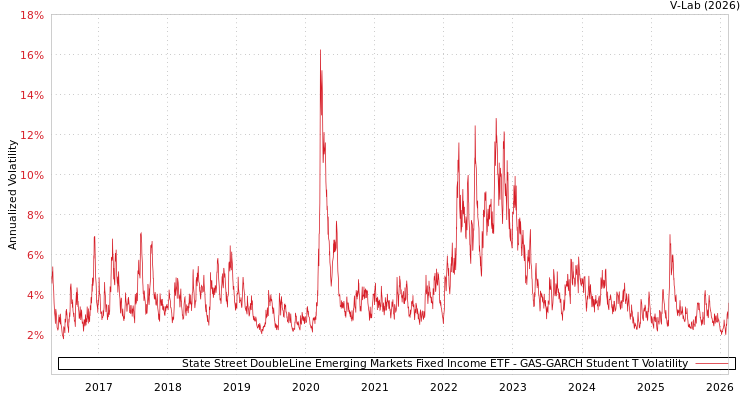 graph of State Street DoubleLine Emerging Markets Fixed Income ETF GAS-GARCH-T