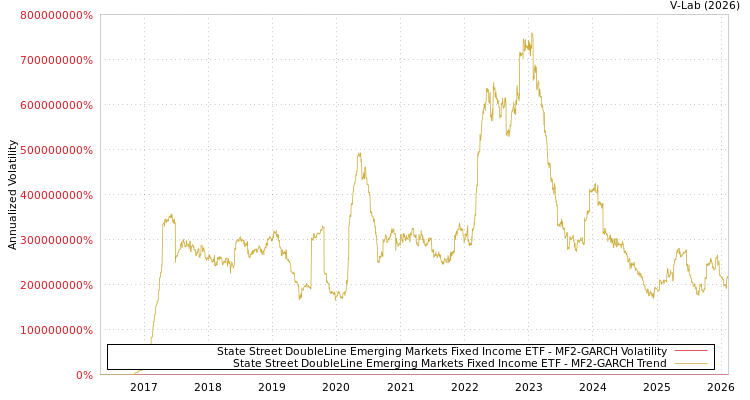 graph of State Street DoubleLine Emerging Markets Fixed Income ETF MF2-GARCH