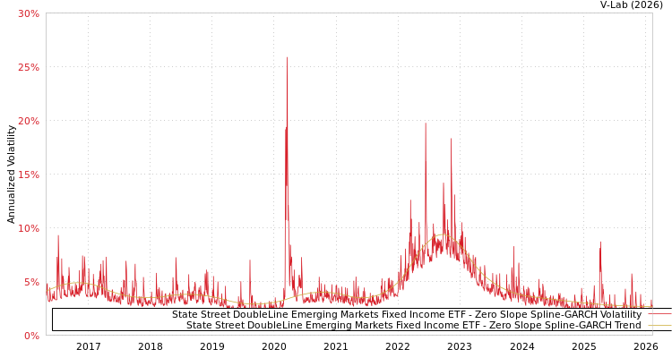 graph of State Street DoubleLine Emerging Markets Fixed Income ETF S0GARCH