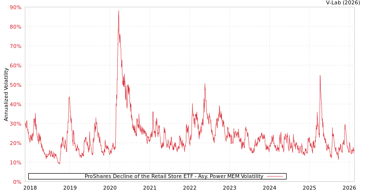 graph of ProShares Decline of the Retail Store ETF APMEM