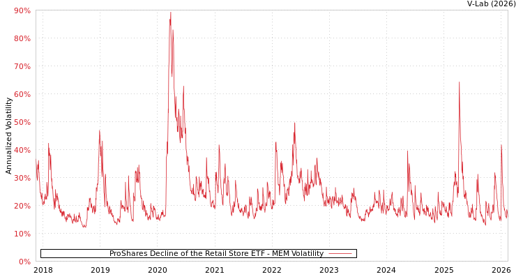 graph of ProShares Decline of the Retail Store ETF MEM