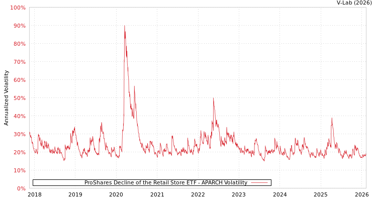 graph of ProShares Decline of the Retail Store ETF APARCH
