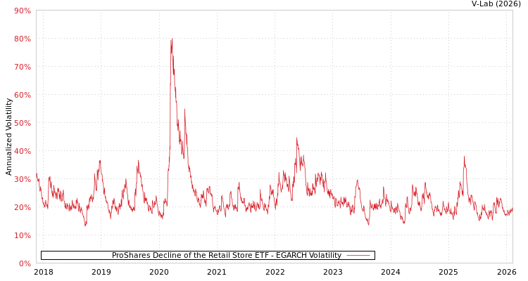 graph of ProShares Decline of the Retail Store ETF EGARCH
