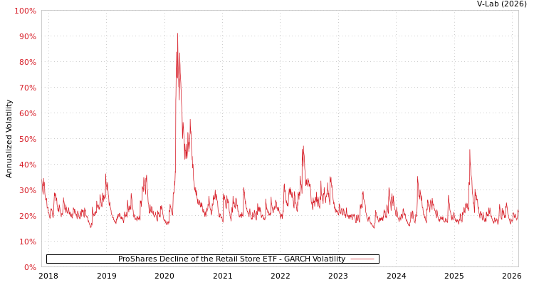 graph of ProShares Decline of the Retail Store ETF GARCH