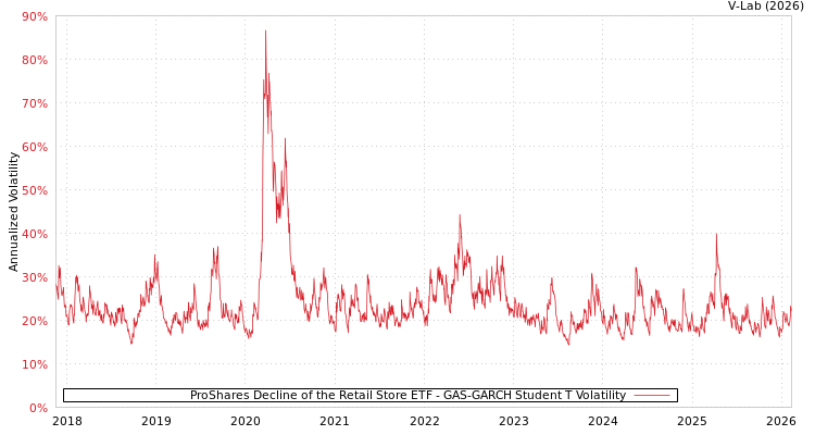 graph of ProShares Decline of the Retail Store ETF GAS-GARCH-T