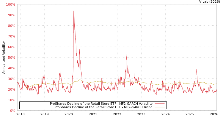 graph of ProShares Decline of the Retail Store ETF MF2-GARCH