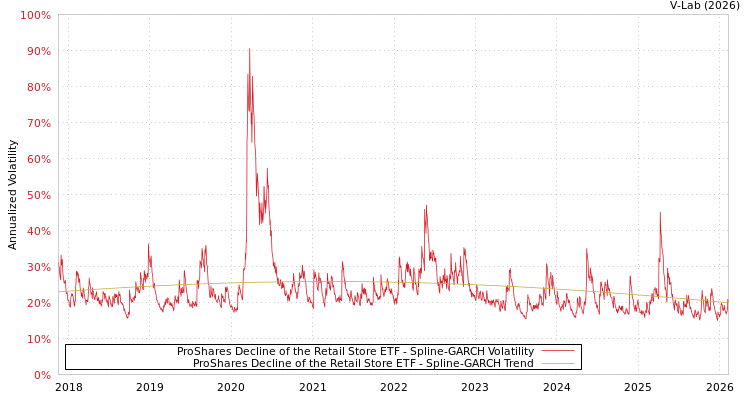 graph of ProShares Decline of the Retail Store ETF SGARCH