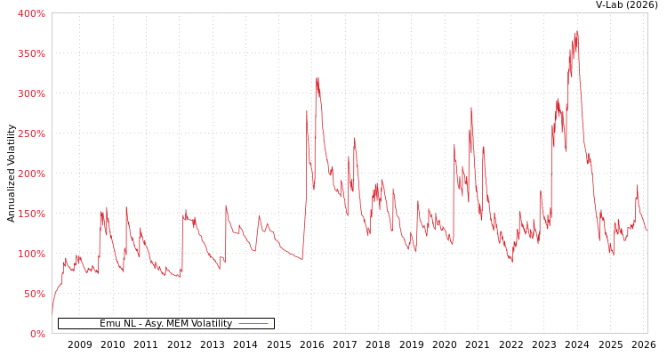 graph of Emu NL AMEM