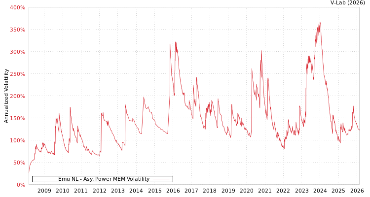 graph of Emu NL APMEM