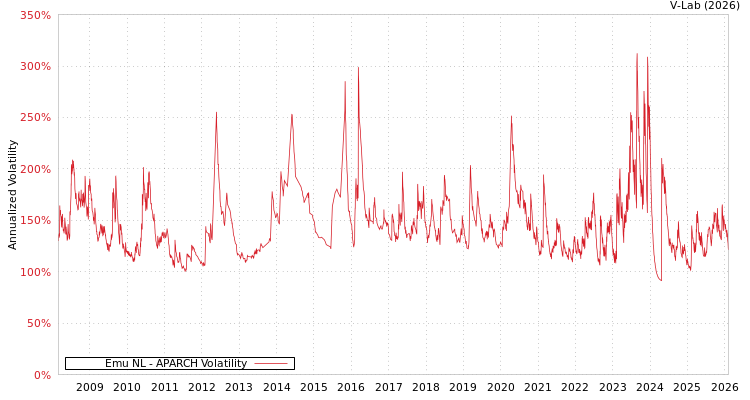 graph of Emu NL APARCH