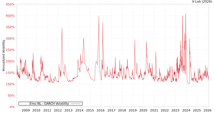 graph of Emu NL GARCH