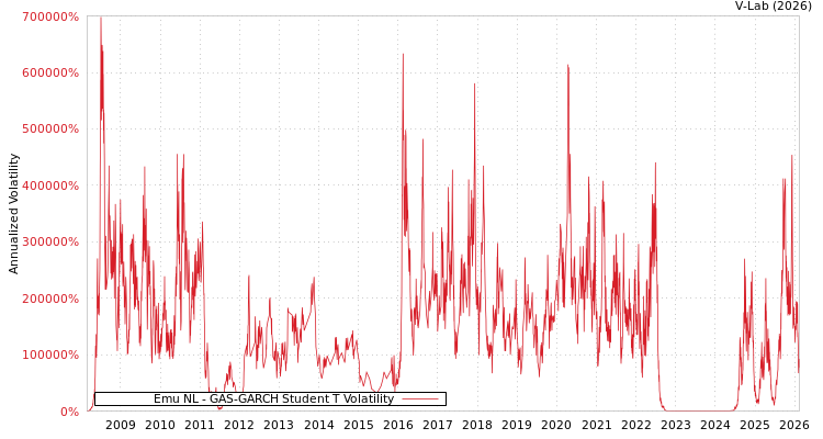 graph of Emu NL GAS-GARCH-T