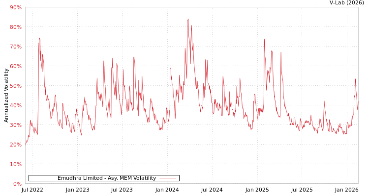 graph of Emudhra Limited AMEM
