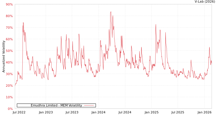 graph of Emudhra Limited MEM