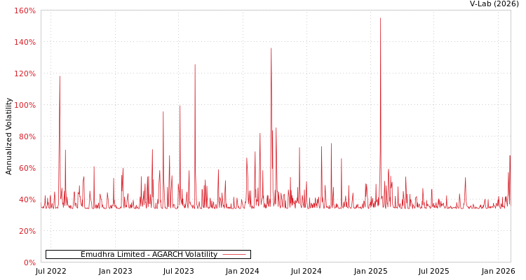 graph of Emudhra Limited AGARCH