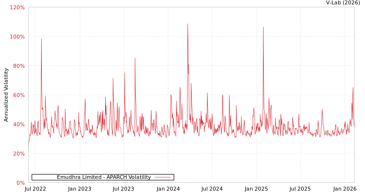 graph of Emudhra Limited APARCH