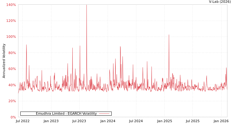 graph of Emudhra Limited EGARCH