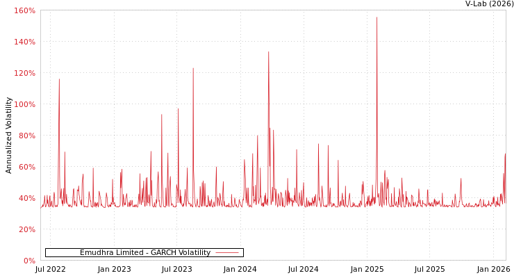 graph of Emudhra Limited GARCH
