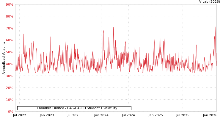graph of Emudhra Limited GAS-GARCH-T