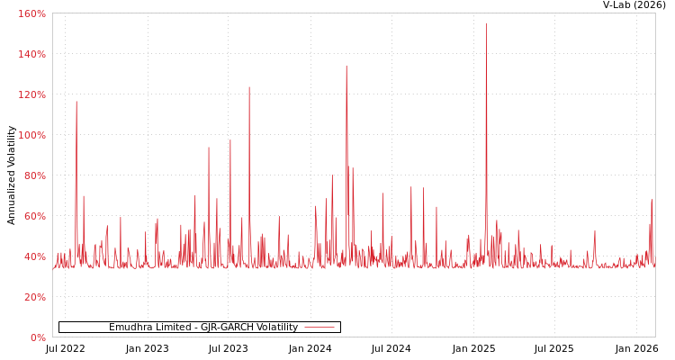 graph of Emudhra Limited GJR-GARCH