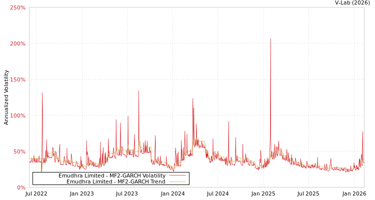 graph of Emudhra Limited MF2-GARCH