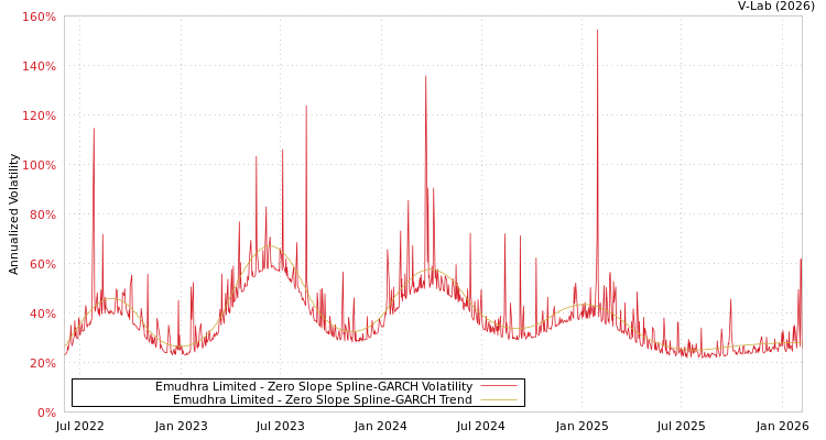 graph of Emudhra Limited S0GARCH