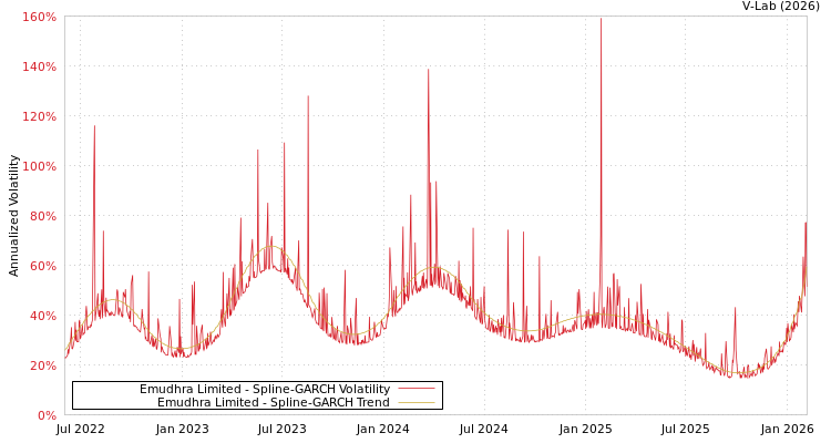 graph of Emudhra Limited SGARCH