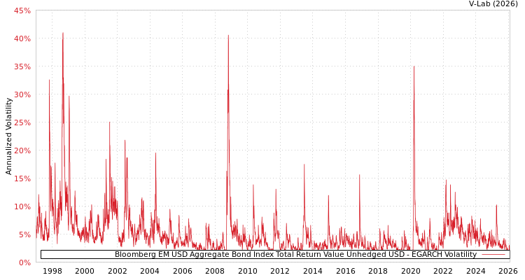 graph of Bloomberg EM USD Aggregate Bond Index Total Return Value Unhedged USD EGARCH