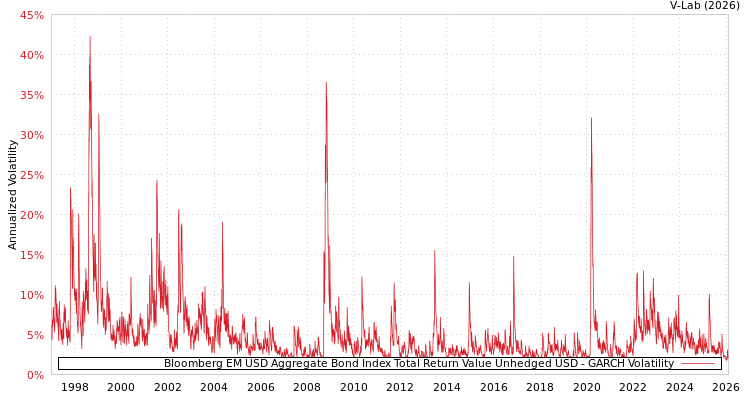 graph of Bloomberg EM USD Aggregate Bond Index Total Return Value Unhedged USD GARCH