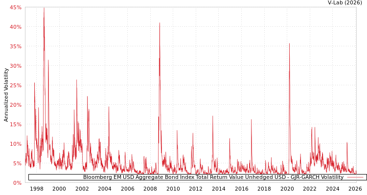 graph of Bloomberg EM USD Aggregate Bond Index Total Return Value Unhedged USD GJR-GARCH