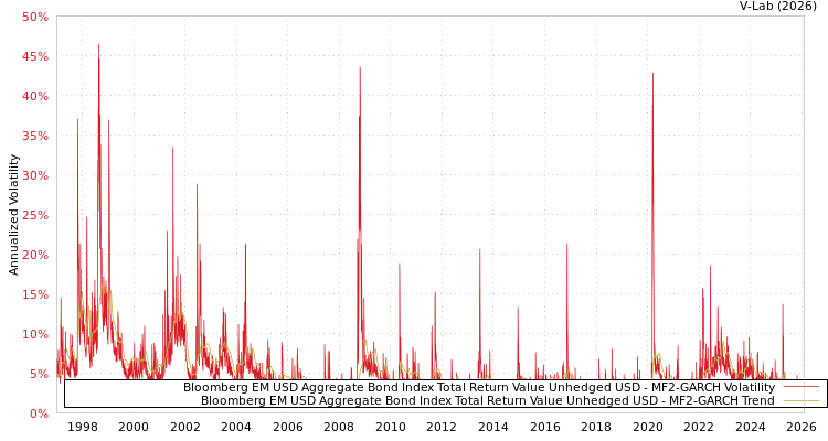 graph of Bloomberg EM USD Aggregate Bond Index Total Return Value Unhedged USD MF2-GARCH