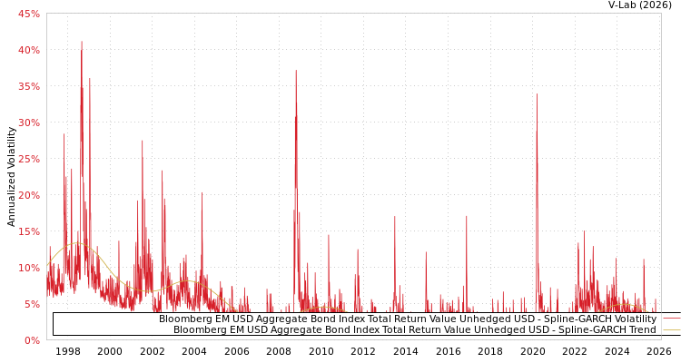 graph of Bloomberg EM USD Aggregate Bond Index Total Return Value Unhedged USD SGARCH