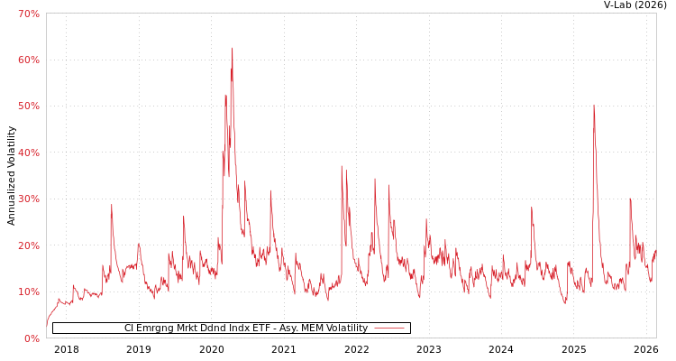 graph of CI Emrgng Mrkt Ddnd Indx ETF AMEM