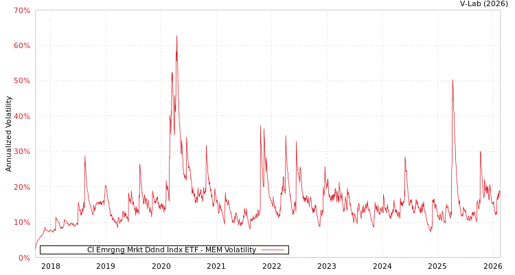 graph of CI Emrgng Mrkt Ddnd Indx ETF MEM