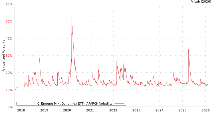graph of CI Emrgng Mrkt Ddnd Indx ETF APARCH