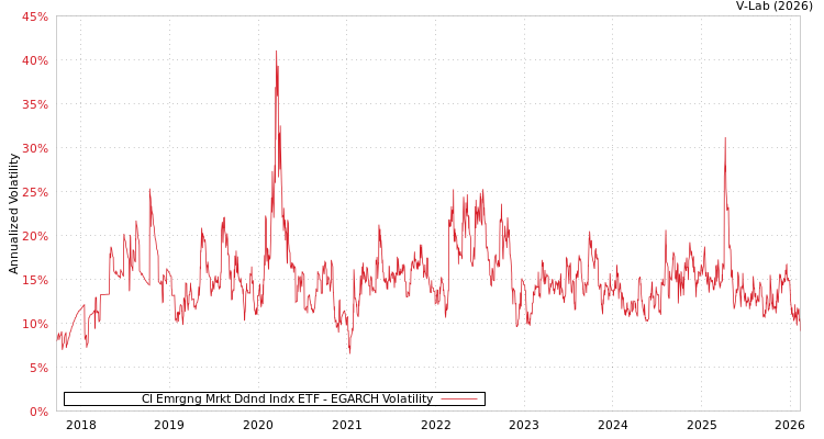 graph of CI Emrgng Mrkt Ddnd Indx ETF EGARCH