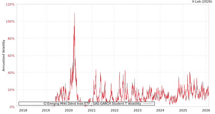 graph of CI Emrgng Mrkt Ddnd Indx ETF GAS-GARCH-T