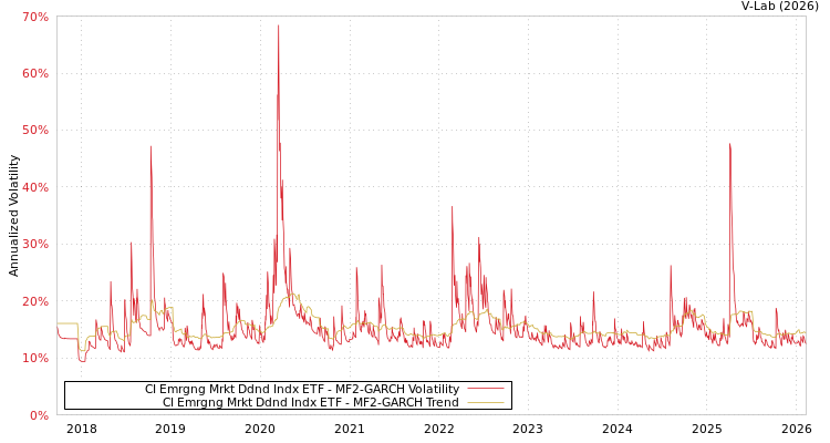 graph of CI Emrgng Mrkt Ddnd Indx ETF MF2-GARCH