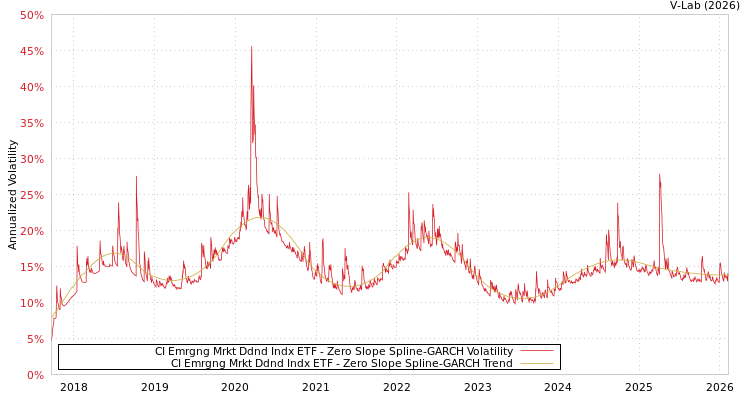 graph of CI Emrgng Mrkt Ddnd Indx ETF S0GARCH