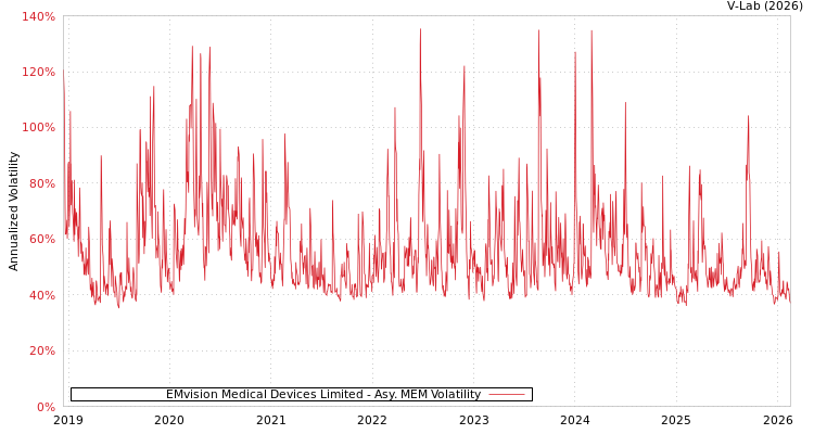 graph of EMvision Medical Devices Limited AMEM