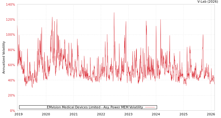 graph of EMvision Medical Devices Limited APMEM