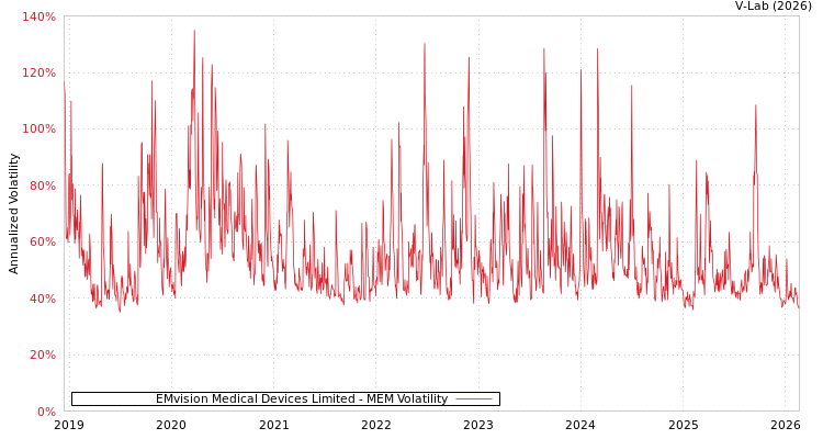 graph of EMvision Medical Devices Limited MEM