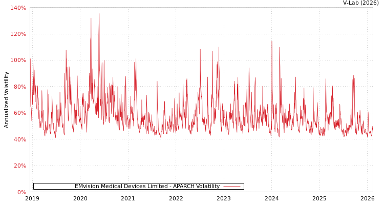 graph of EMvision Medical Devices Limited APARCH