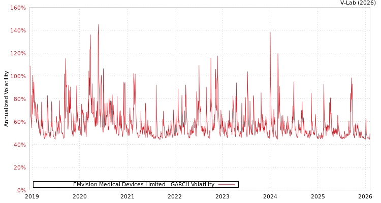 graph of EMvision Medical Devices Limited GARCH