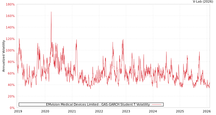graph of EMvision Medical Devices Limited GAS-GARCH-T