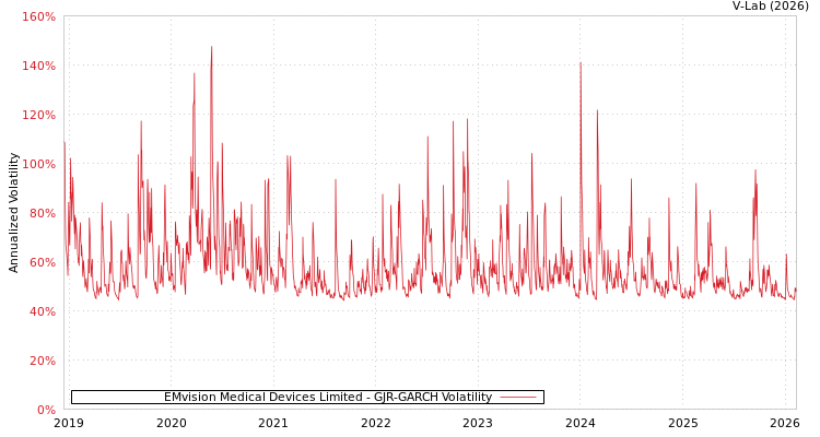 graph of EMvision Medical Devices Limited GJR-GARCH